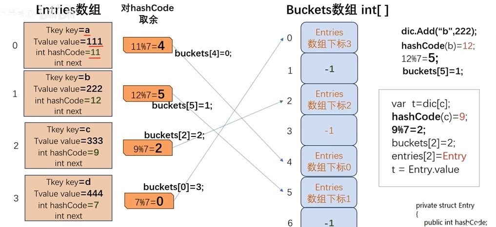 Csharp Dictionary 双数组结构示意图
